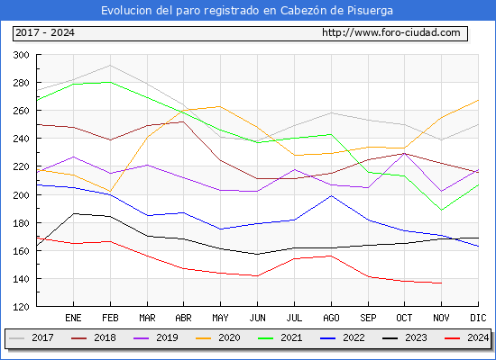 Evolucin de los datos de parados para el Municipio de Cabezn de Pisuerga hasta Noviembre del 2024.