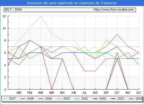 Evolucin de los datos de parados para el Municipio de Castrejn de Trabancos hasta Noviembre del 2024.