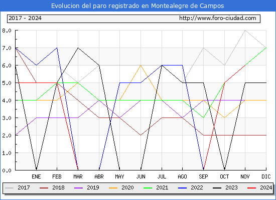 Evolucin de los datos de parados para el Municipio de Montealegre de Campos hasta Noviembre del 2024.