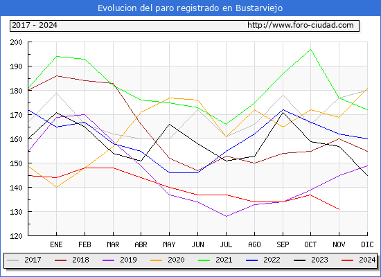 Evolucin de los datos de parados para el Municipio de Bustarviejo hasta Noviembre del 2024.