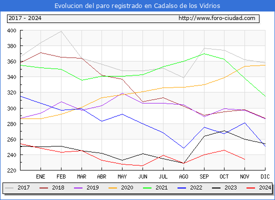 Evolucin de los datos de parados para el Municipio de Cadalso de los Vidrios hasta Noviembre del 2024.