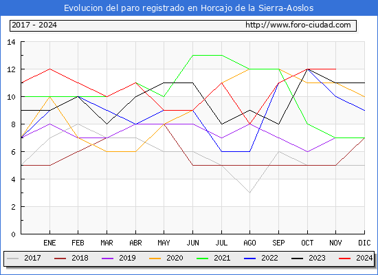 Evolucin de los datos de parados para el Municipio de Horcajo de la Sierra-Aoslos hasta Noviembre del 2024.