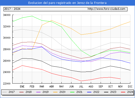 Evolucin de los datos de parados para el Municipio de Jerez de la Frontera hasta Noviembre del 2024.