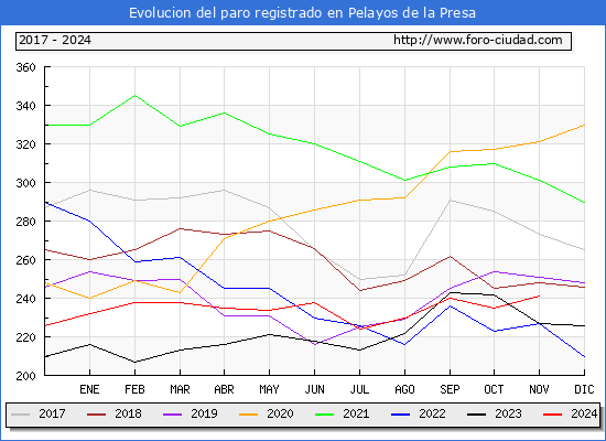 Evolucin de los datos de parados para el Municipio de Pelayos de la Presa hasta Noviembre del 2024.