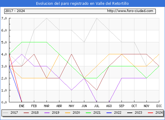 Evolucin de los datos de parados para el Municipio de Valle del Retortillo hasta Noviembre del 2024.