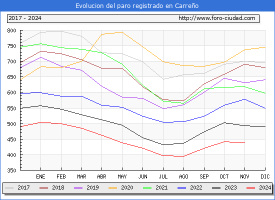 Evolucin de los datos de parados para el Municipio de Carreo hasta Noviembre del 2024.
