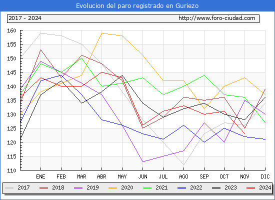 Evolucin de los datos de parados para el Municipio de Guriezo hasta Noviembre del 2024.