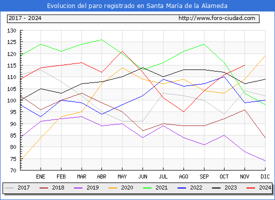 Evolucin de los datos de parados para el Municipio de Santa Mara de la Alameda hasta Noviembre del 2024.