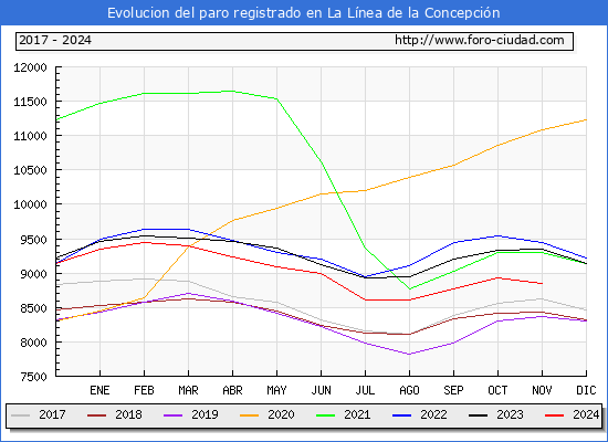 Evolucin de los datos de parados para el Municipio de La Lnea de la Concepcin hasta Noviembre del 2024.