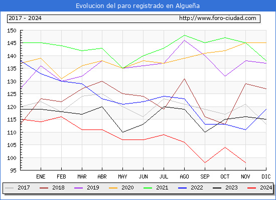 Evolucin de los datos de parados para el Municipio de Alguea hasta Noviembre del 2024.
