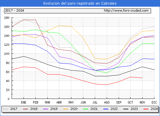 Evolucin de los datos de parados para el Municipio de Cabrales hasta Noviembre del 2024.