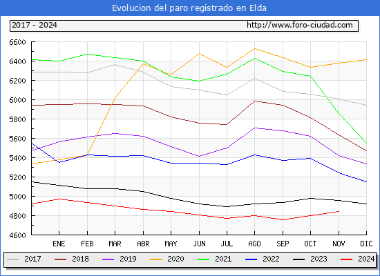 Evolucin de los datos de parados para el Municipio de Elda hasta Noviembre del 2024.