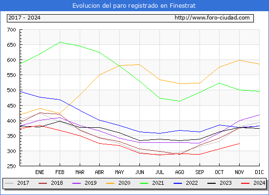 Evolucin de los datos de parados para el Municipio de Finestrat hasta Noviembre del 2024.