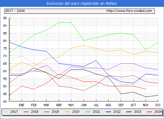 Evolucin de los datos de parados para el Municipio de Relleu hasta Noviembre del 2024.