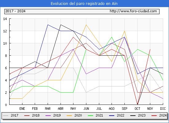 Evolucin de los datos de parados para el Municipio de An hasta Noviembre del 2024.