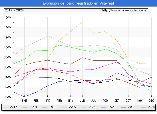 Evolucin de los datos de parados para el Municipio de Vila-real hasta Noviembre del 2024.