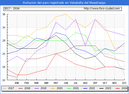 Evolucin de los datos de parados para el Municipio de Vistabella del Maestrat hasta Noviembre del 2024.