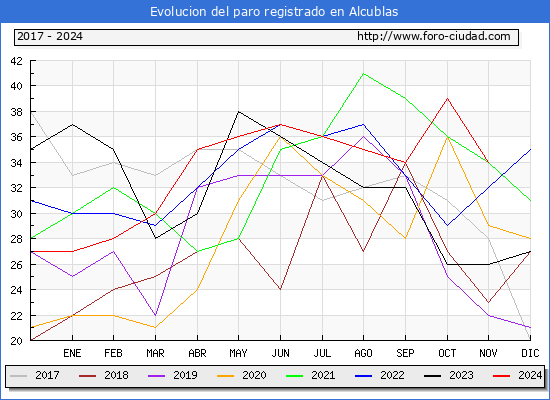 Evolucin de los datos de parados para el Municipio de Alcublas hasta Noviembre del 2024.
