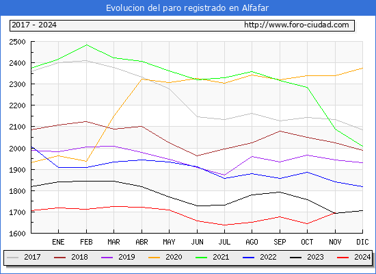 Evolucin de los datos de parados para el Municipio de Alfafar hasta Noviembre del 2024.