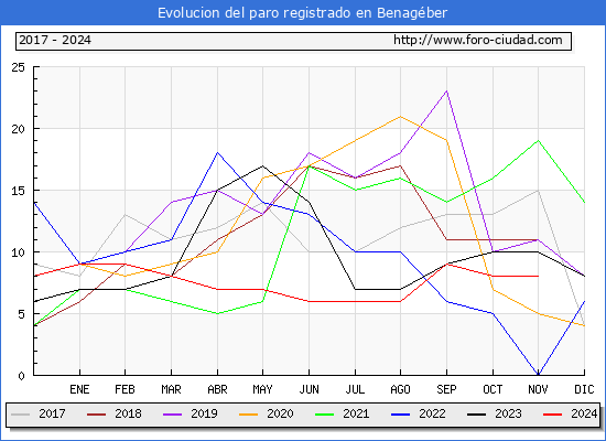 Evolucin de los datos de parados para el Municipio de Benagber hasta Noviembre del 2024.