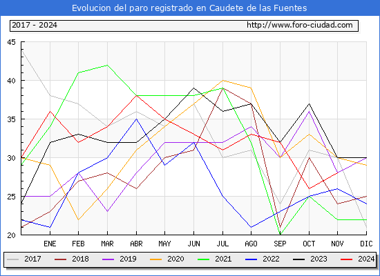 Evolucin de los datos de parados para el Municipio de Caudete de las Fuentes hasta Noviembre del 2024.