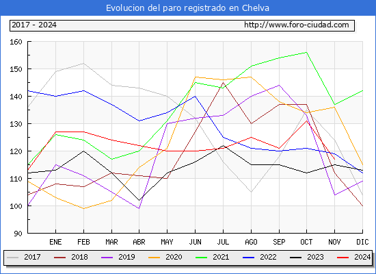 Evolucin de los datos de parados para el Municipio de Chelva hasta Noviembre del 2024.