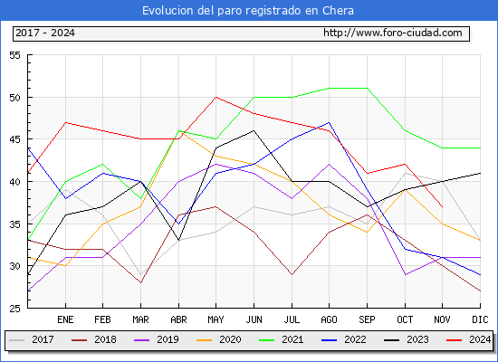 Evolucin de los datos de parados para el Municipio de Chera hasta Noviembre del 2024.