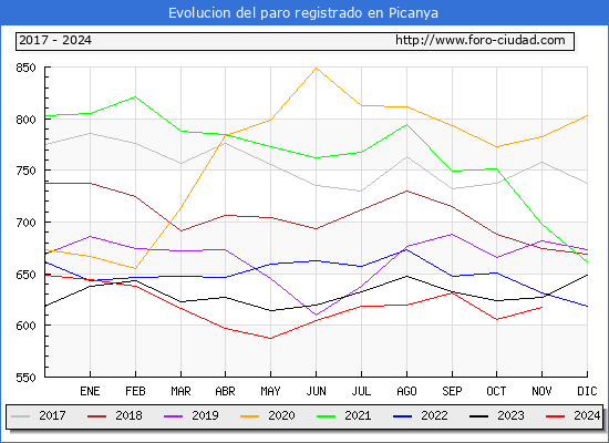 Evolucin de los datos de parados para el Municipio de Picanya hasta Noviembre del 2024.