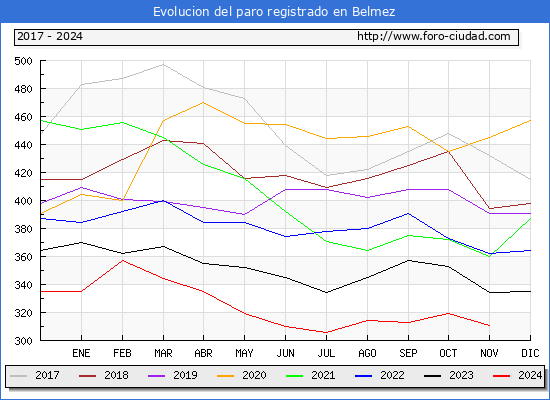 Evolucin de los datos de parados para el Municipio de Belmez hasta Noviembre del 2024.