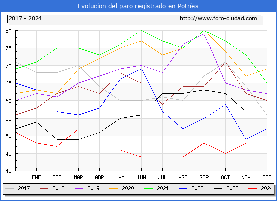 Evolucin de los datos de parados para el Municipio de Potries hasta Noviembre del 2024.