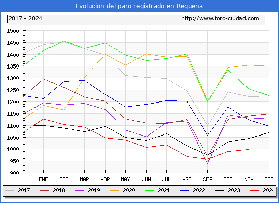 Evolucin de los datos de parados para el Municipio de Requena hasta Noviembre del 2024.