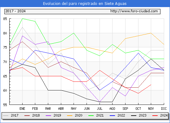 Evolucin de los datos de parados para el Municipio de Siete Aguas hasta Noviembre del 2024.