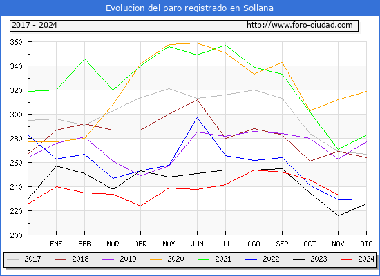 Evolucin de los datos de parados para el Municipio de Sollana hasta Noviembre del 2024.