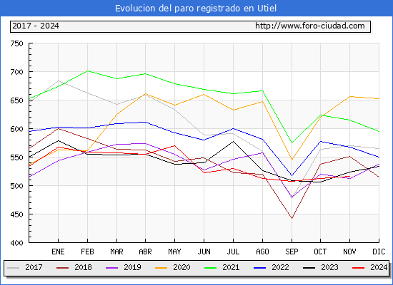 Evolucin de los datos de parados para el Municipio de Utiel hasta Noviembre del 2024.