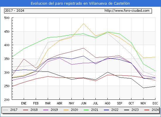 Evolucin de los datos de parados para el Municipio de Villanueva de Castelln hasta Noviembre del 2024.