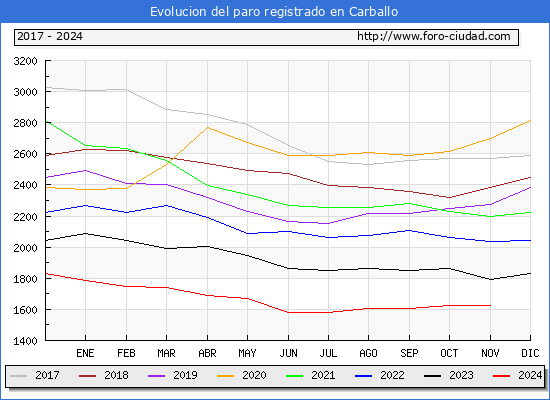 Evolucin de los datos de parados para el Municipio de Carballo hasta Noviembre del 2024.
