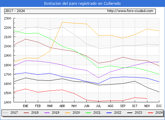 Evolucin de los datos de parados para el Municipio de Culleredo hasta Noviembre del 2024.
