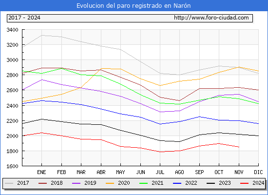 Evolucin de los datos de parados para el Municipio de Narn hasta Noviembre del 2024.