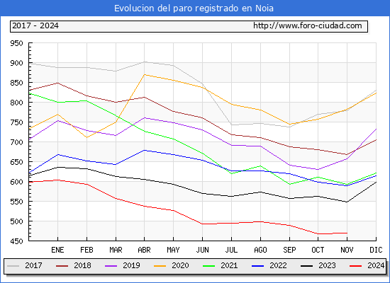Evolucin de los datos de parados para el Municipio de Noia hasta Noviembre del 2024.