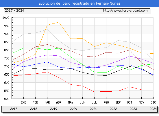 Evolucin de los datos de parados para el Municipio de Fernn-Nez hasta Noviembre del 2024.