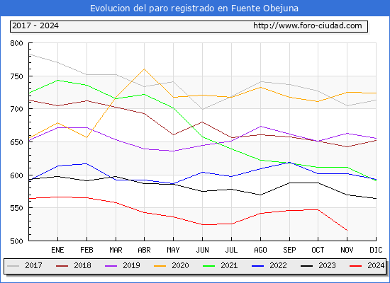 Evolucin de los datos de parados para el Municipio de Fuente Obejuna hasta Noviembre del 2024.