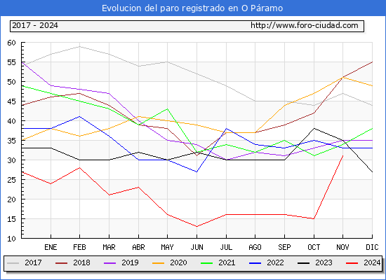 Evolucin de los datos de parados para el Municipio de O Pramo hasta Noviembre del 2024.