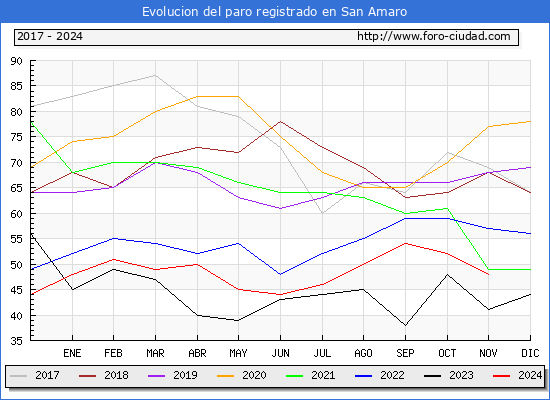 Evolucin de los datos de parados para el Municipio de San Amaro hasta Noviembre del 2024.