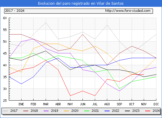Evolucin de los datos de parados para el Municipio de Vilar de Santos hasta Noviembre del 2024.
