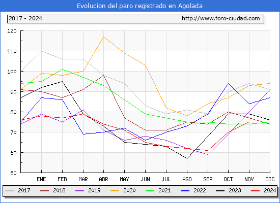 Evolucin de los datos de parados para el Municipio de Agolada hasta Noviembre del 2024.