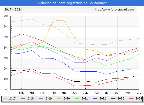 Evolucin de los datos de parados para el Municipio de Soutomaior hasta Noviembre del 2024.