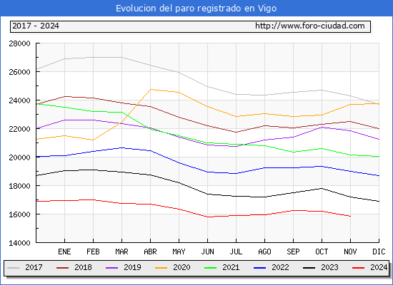 Evolucin de los datos de parados para el Municipio de Vigo hasta Noviembre del 2024.