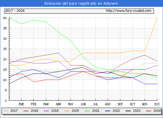 Evolucin de los datos de parados para el Municipio de Adanero hasta Noviembre del 2024.