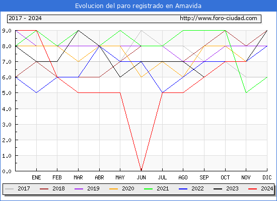 Evolucin de los datos de parados para el Municipio de Amavida hasta Noviembre del 2024.