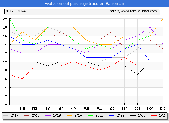 Evolucin de los datos de parados para el Municipio de Barromn hasta Noviembre del 2024.